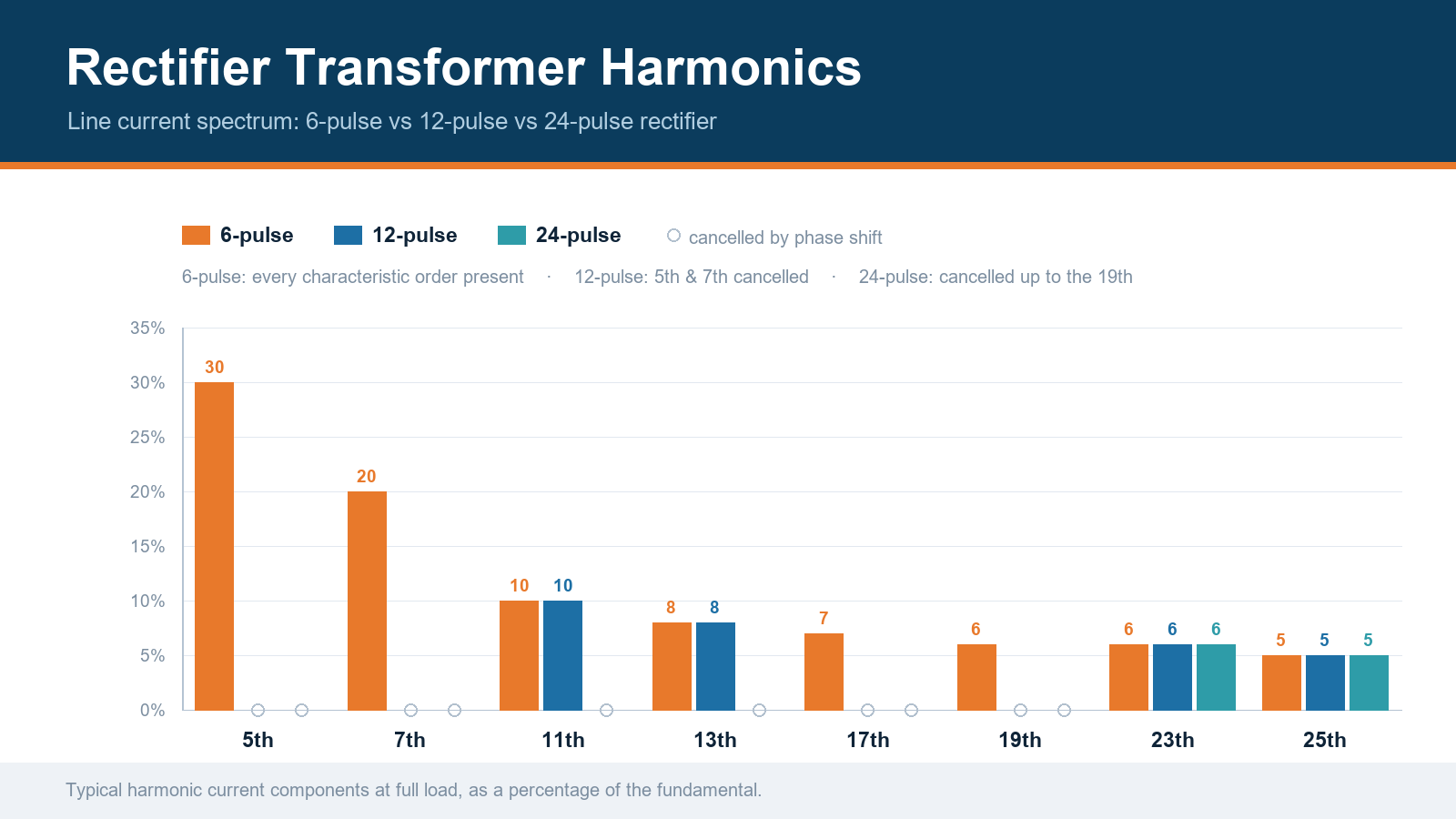 Harmonic current spectrum comparing 6-pulse, 12-pulse and 24-pulse rectifier transformers