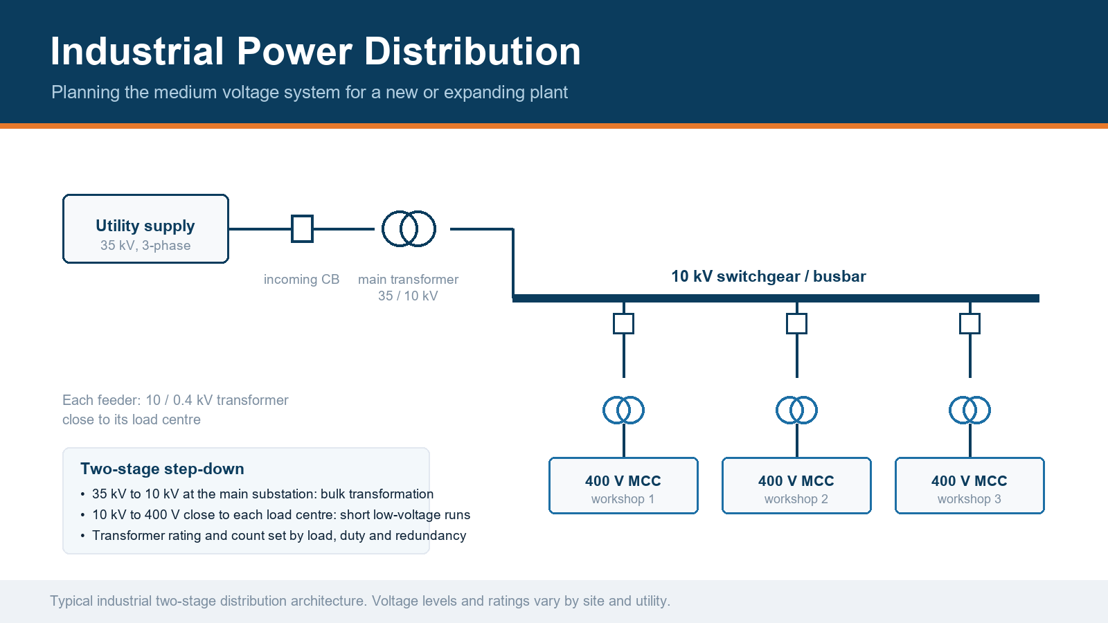 Single line diagram of an industrial power distribution system with 35 kV incoming supply, 10 kV busbar and 400 V motor control centres