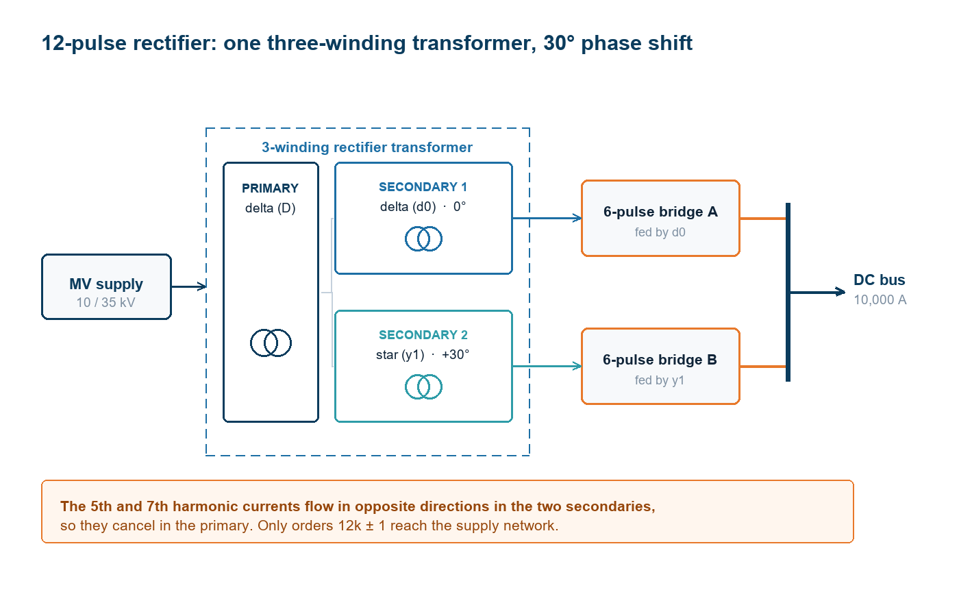 12 pulse rectifier transformer with a three-winding transformer and 30 degree phase shift feeding two 6-pulse bridges