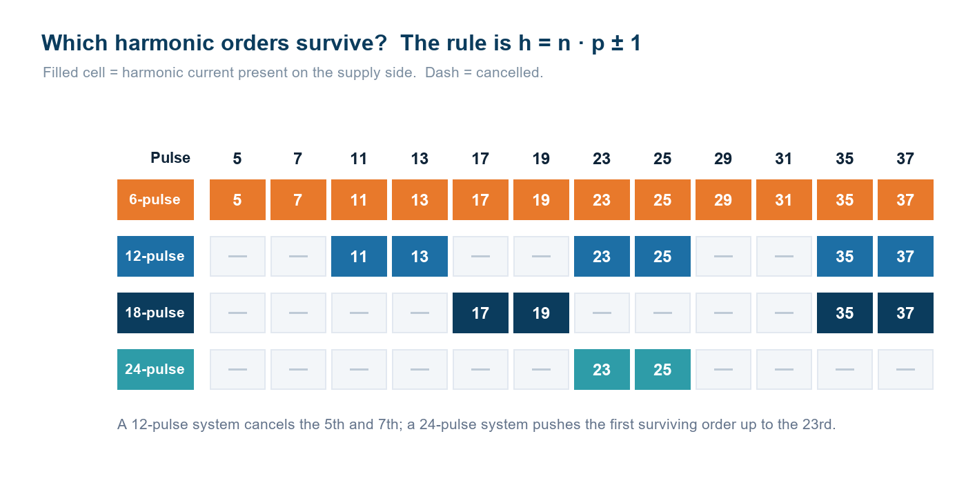 Matrix of harmonic orders 5 to 37 showing which harmonics remain for 6, 12, 18 and 24 pulse rectifier systems