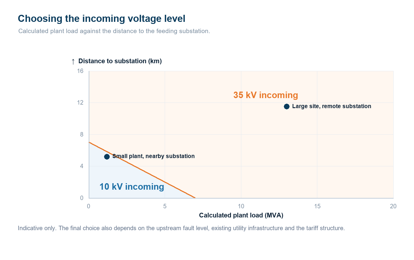 Chart of plant load against distance to substation showing the 10 kV and 35 kV incoming supply regions